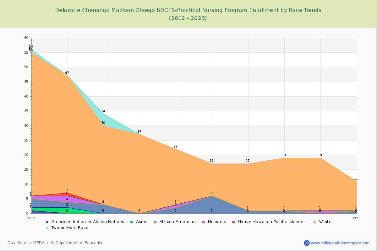 Delaware Chenango Madison Otsego BOCES-Practical Nursing Program Enrollment by Race Trends Chart