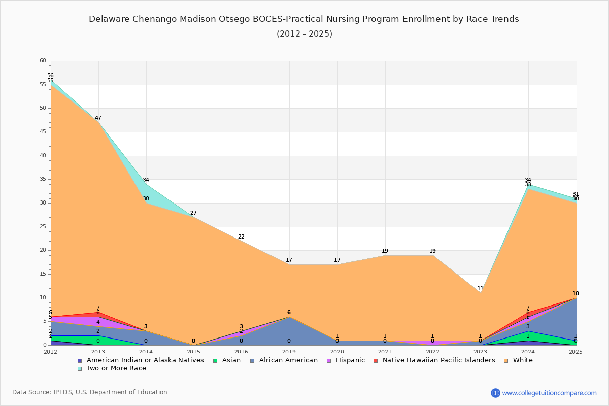 Delaware Chenango Madison Otsego BOCES-Practical Nursing Program Enrollment by Race Trends Chart