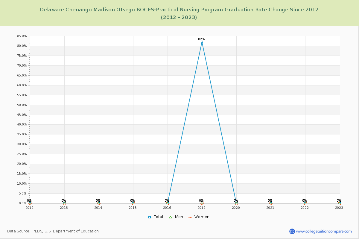 Delaware Chenango Madison Otsego BOCES-Practical Nursing Program Graduation Rate Changes Chart