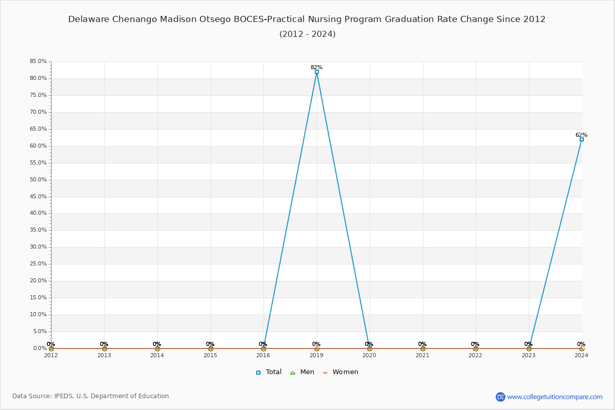Delaware Chenango Madison Otsego BOCES-Practical Nursing Program Graduation Rate Changes Chart
