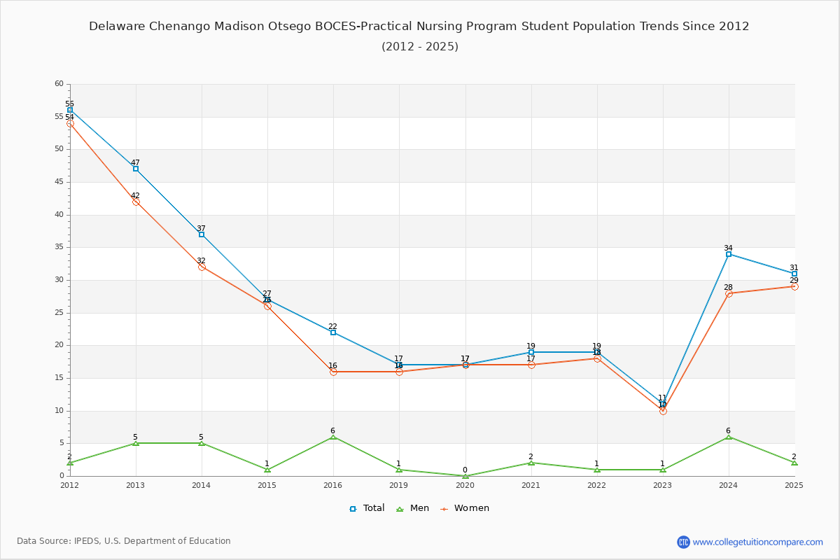 Delaware Chenango Madison Otsego BOCES-Practical Nursing Program Enrollment Trends Chart
