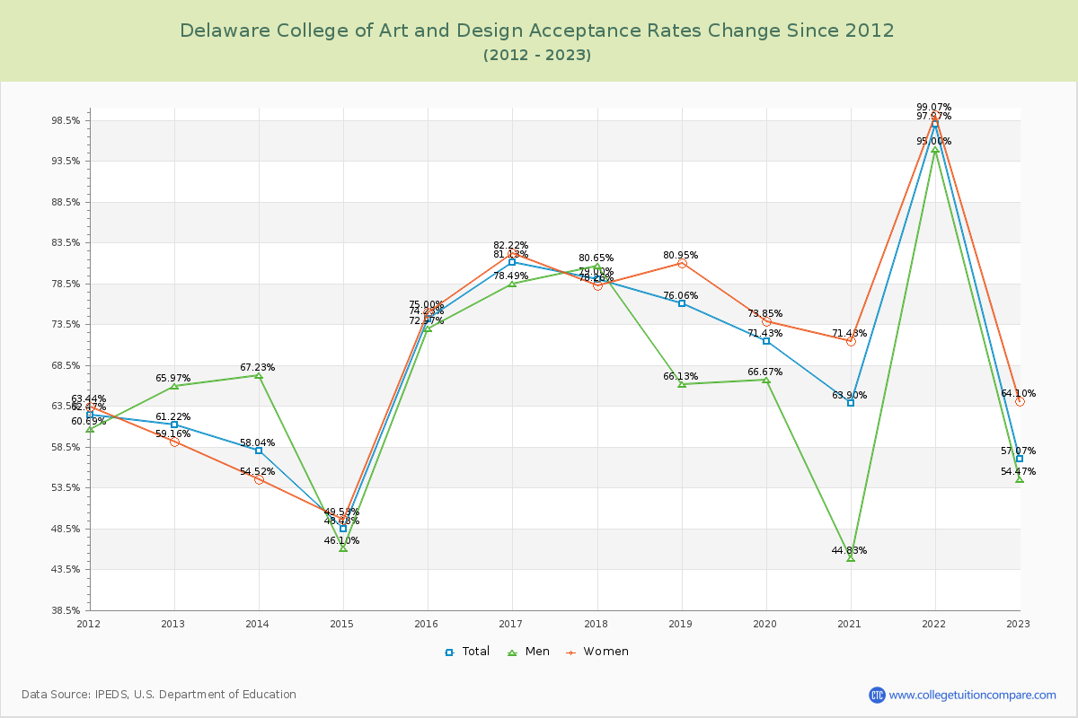 Delaware College of Art and Design Acceptance Rate Changes Chart