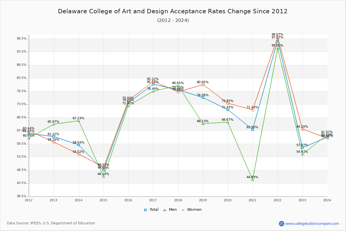 Delaware College of Art and Design Acceptance Rate Trends Over Time - Historical Admission Rate Data Visualization Chart