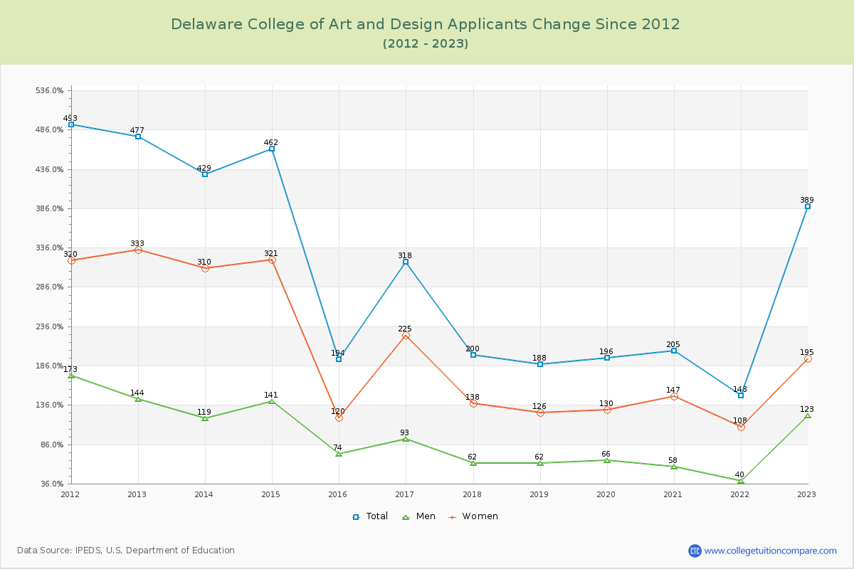 Delaware College of Art and Design Number of Applicants Changes Chart