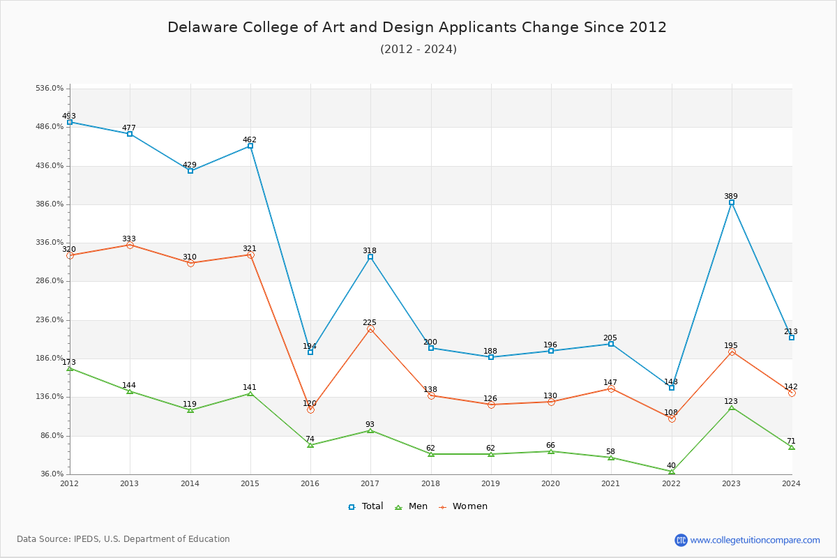 Delaware College of Art and Design - 10 Year Applicants, Admissions, and Enrollment Trends Chart
