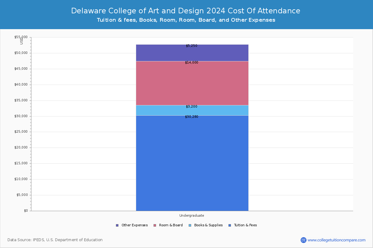 Delaware College of Art and Design - COA