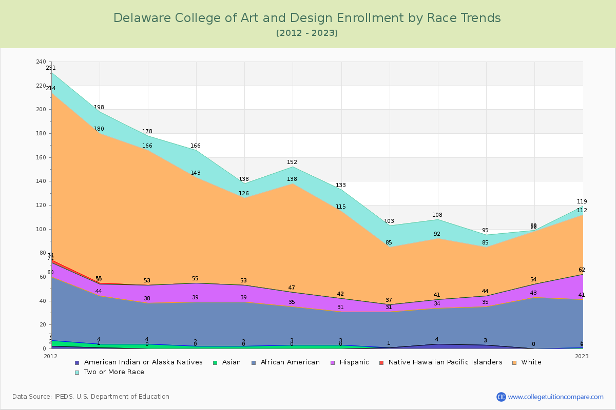 Delaware College of Art and Design Enrollment by Race Trends Chart
