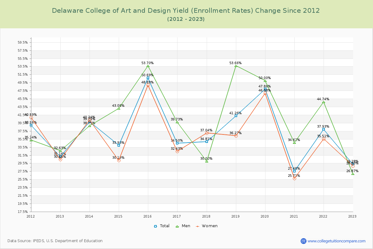 Delaware College of Art and Design Yield (Enrollment Rate) Changes Chart