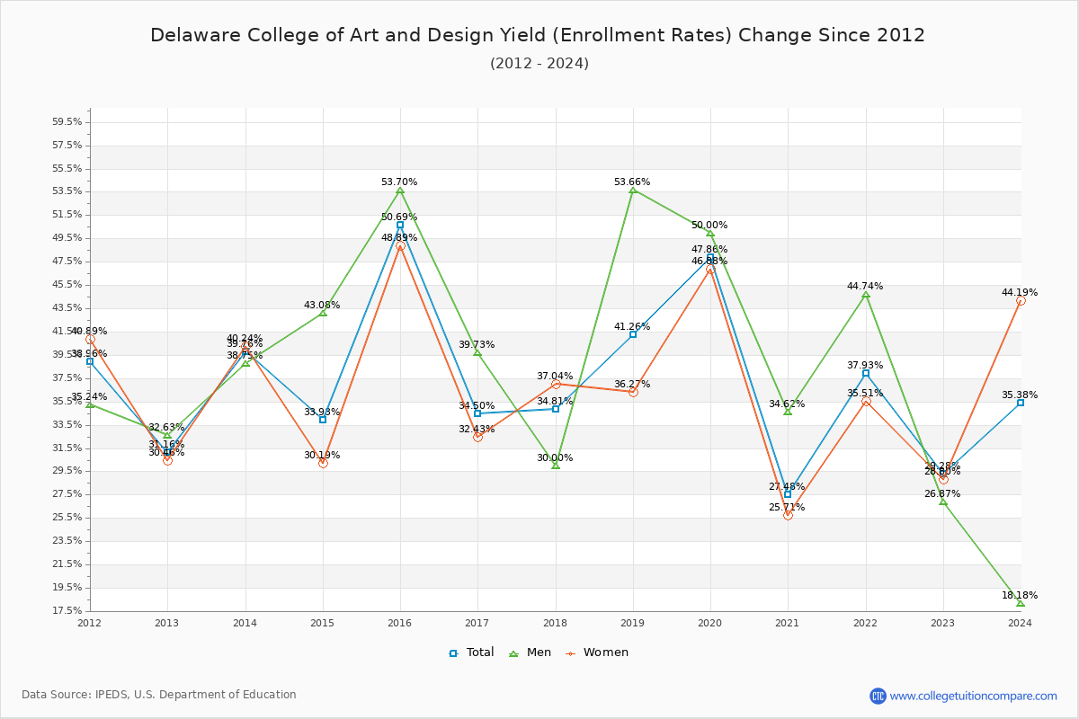 Delaware College of Art and Design enrollment rate trends chart showing historical yield changes from 2015 to 2024
