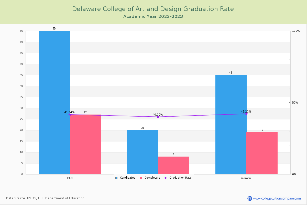 Delaware College of Art and Design graduate rate