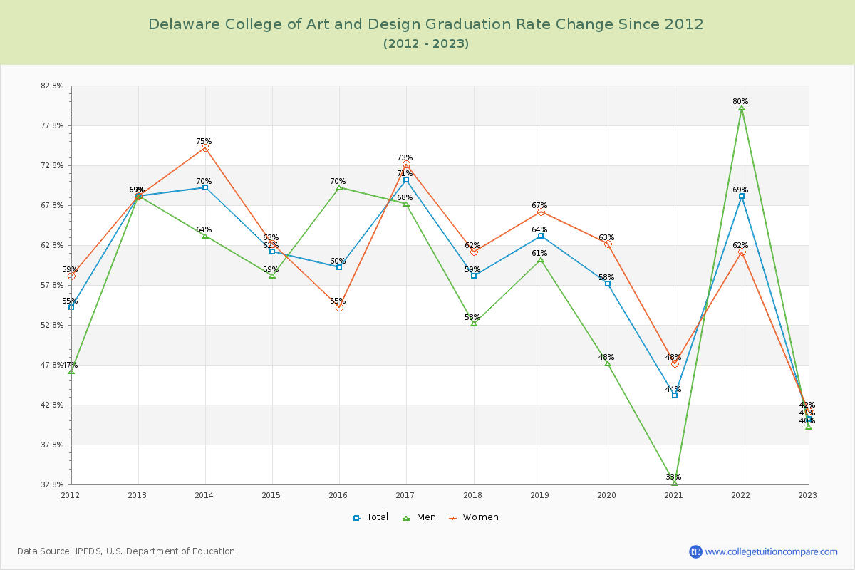 Delaware College of Art and Design Graduation Rate Changes Chart
