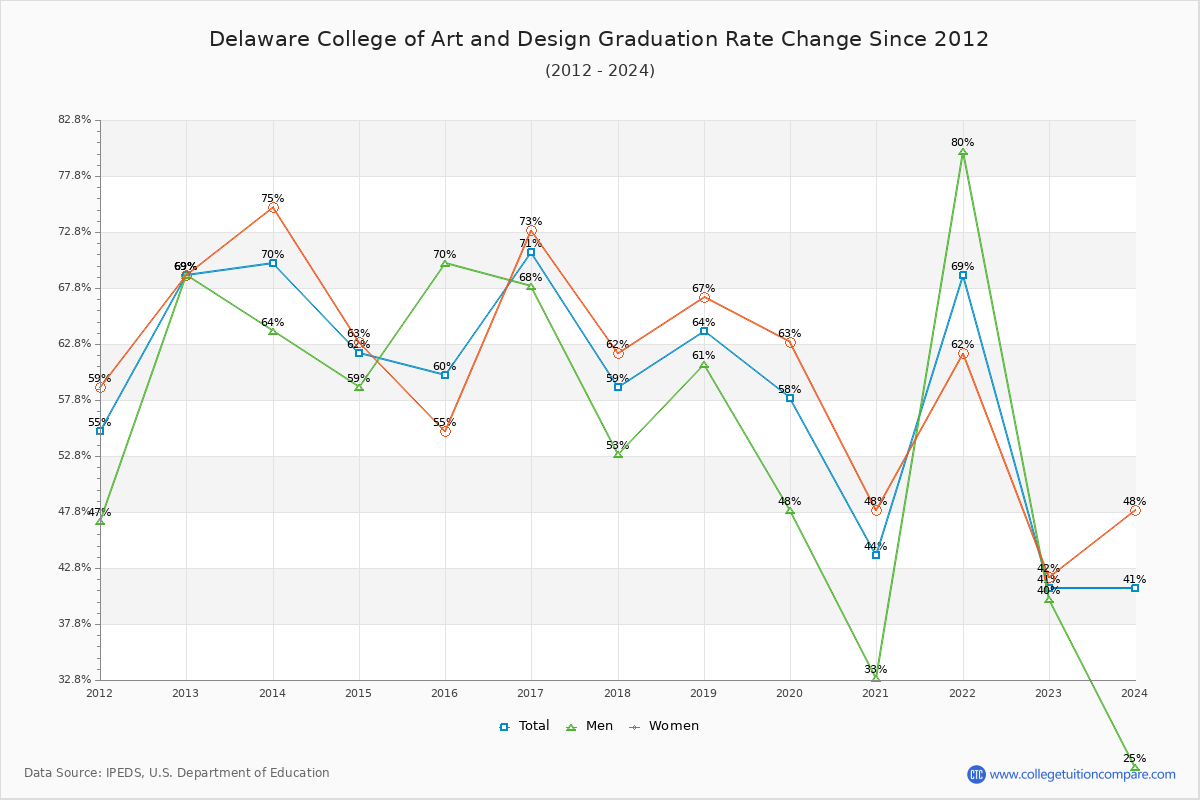 Delaware College of Art and Design Graduation Rate Changes Chart