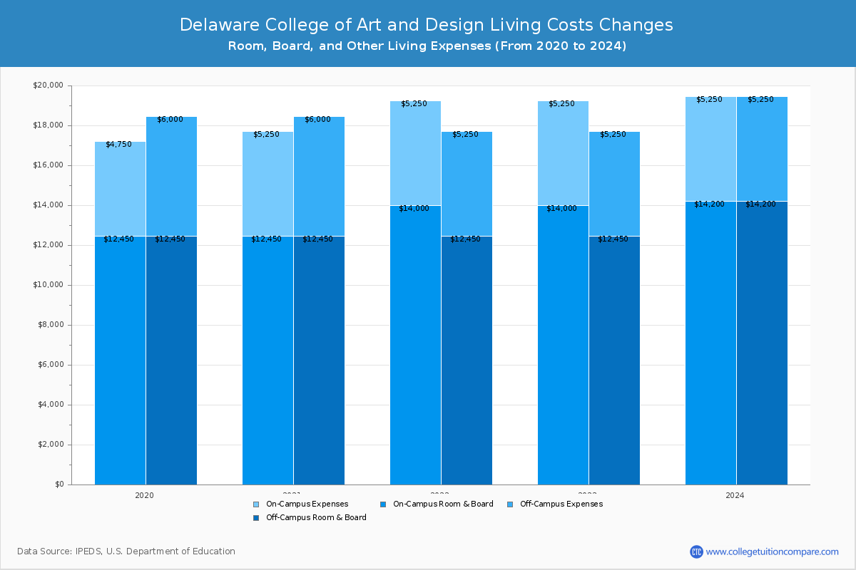 Delaware College of Art and Design - Room and Board Coost Chart