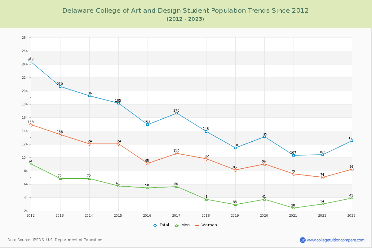 Delaware College of Art and Design Enrollment Trends Chart