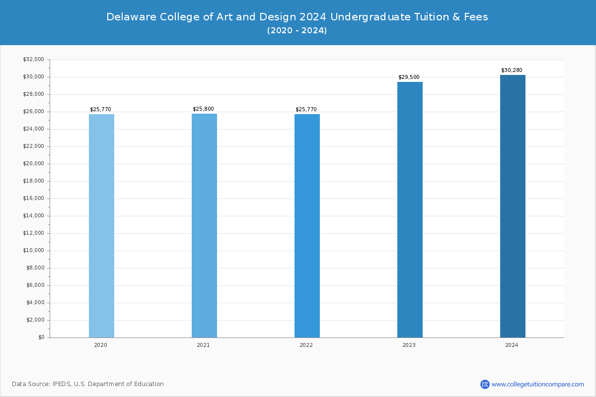 Delaware College of Art and Design - Undergraduate Tuition Chart