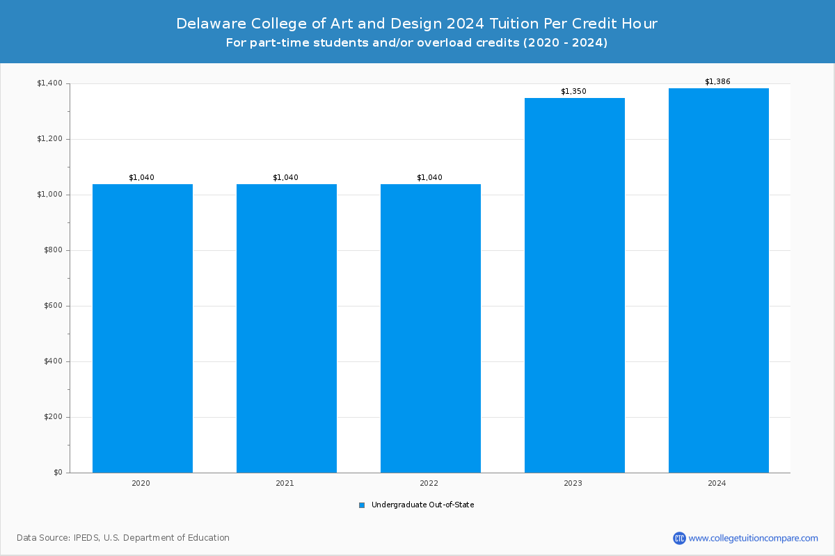 Delaware College of Art and Design - Tuition per Credit Hour