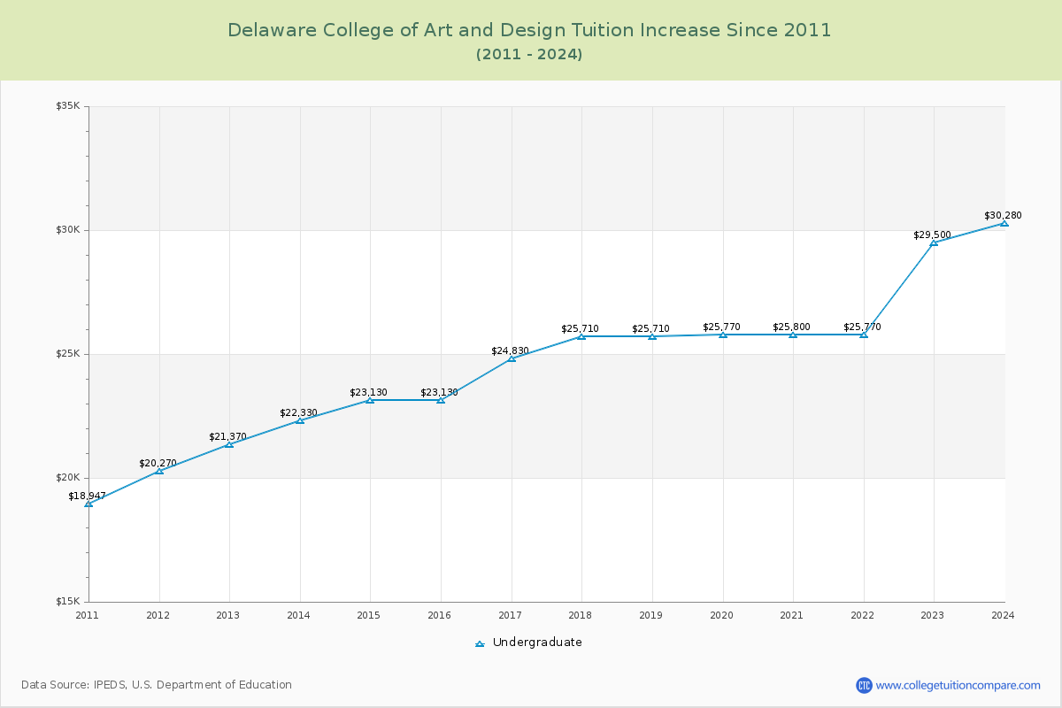 Delaware College of Art and Design Tuition & Fees Changes Chart