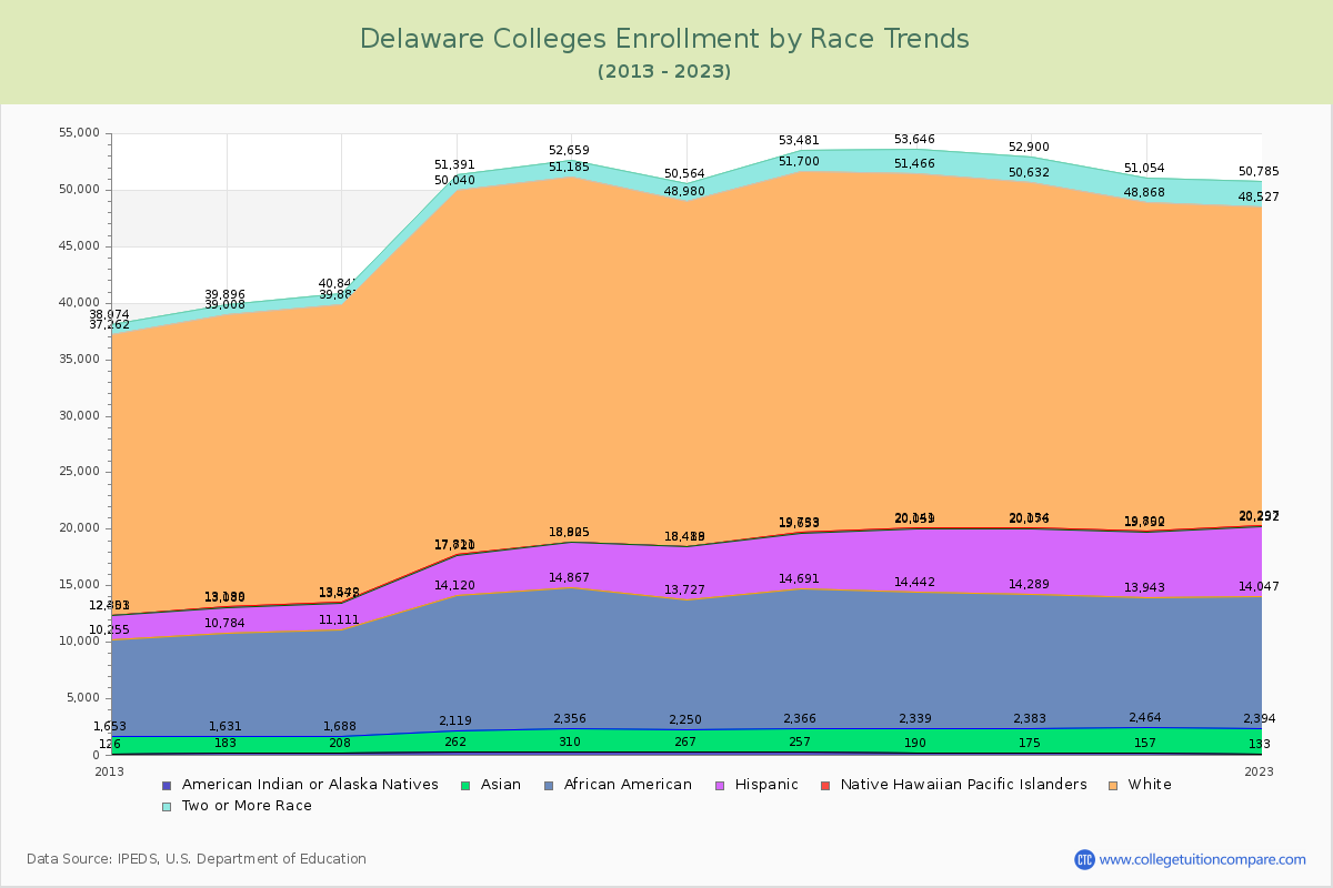 Delaware  Colleges Student Population by Race Trends Chart