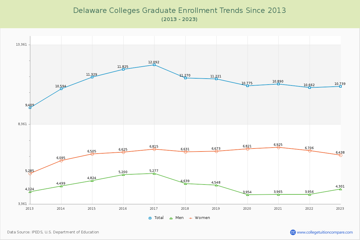 Delaware  Colleges Graduate Enrollment Trends Chart