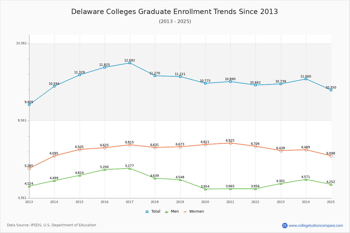 Delaware Colleges Graduate Enrollment Trends Chart