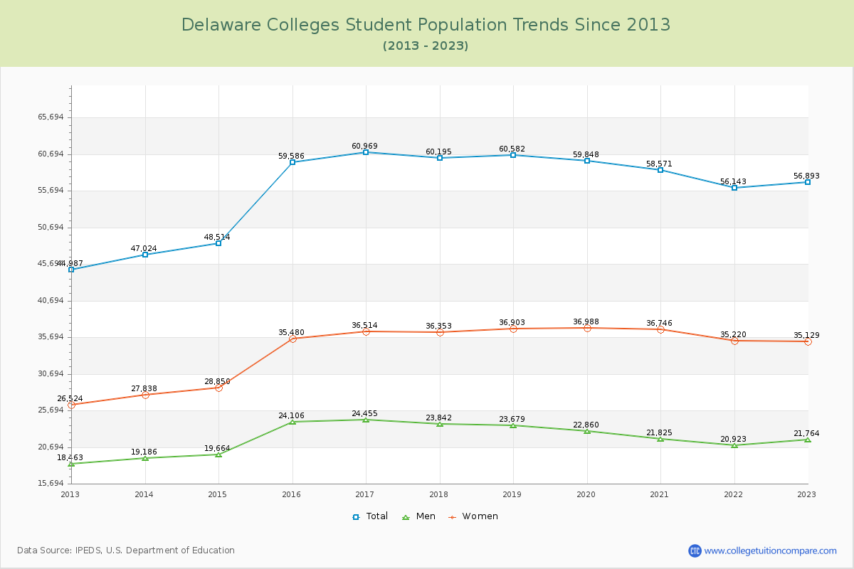 Delaware  Colleges Student Population Trends Chart