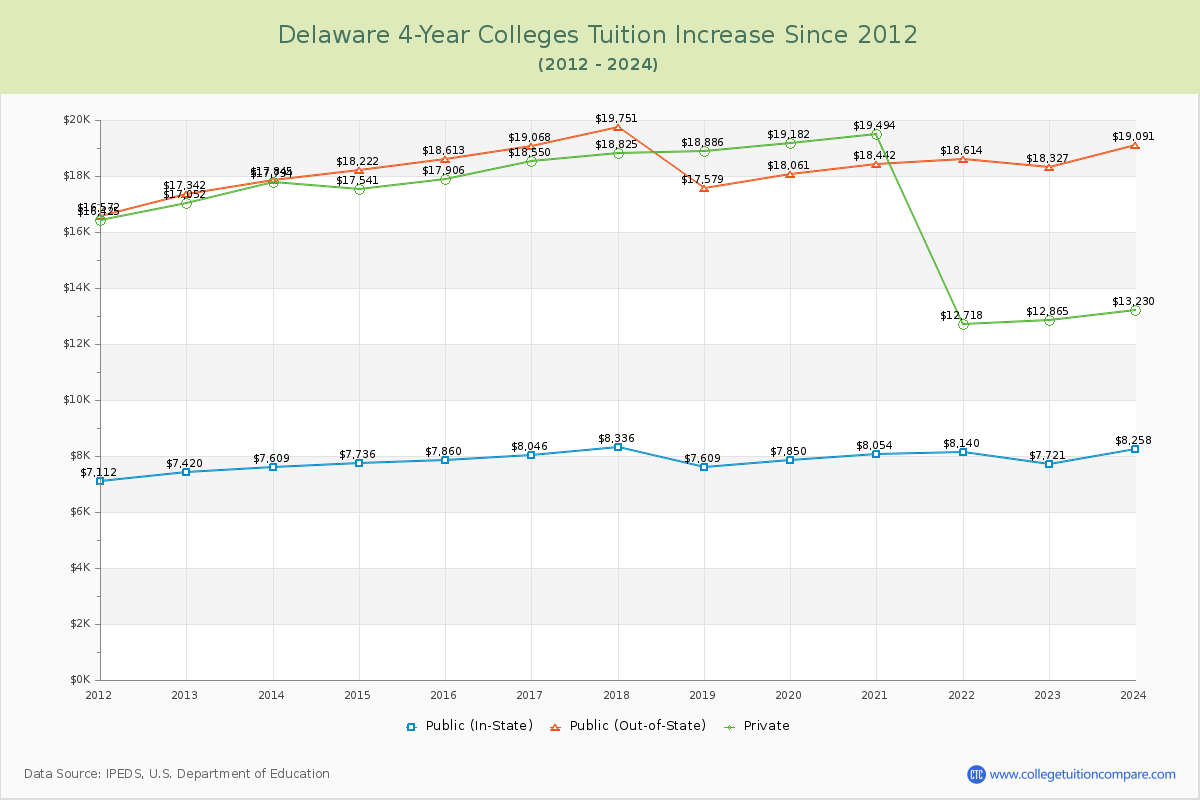 Delaware 4-Year Colleges Tuition & Fees Trend Chart