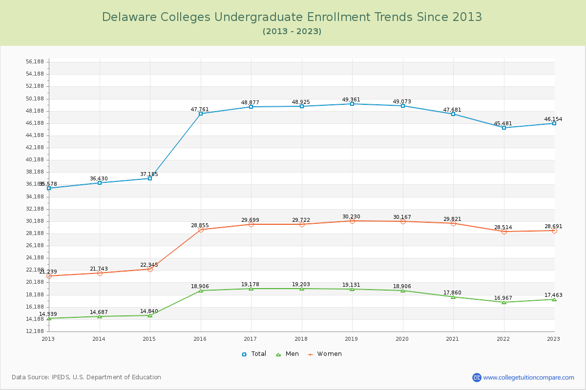 Delaware  Colleges Undergraduate Enrollment Trends Chart