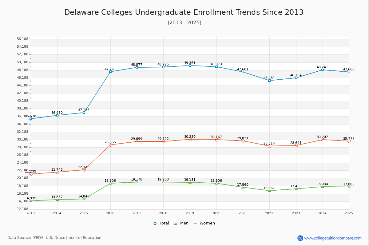 Delaware Colleges Undergraduate Enrollment Trends Chart