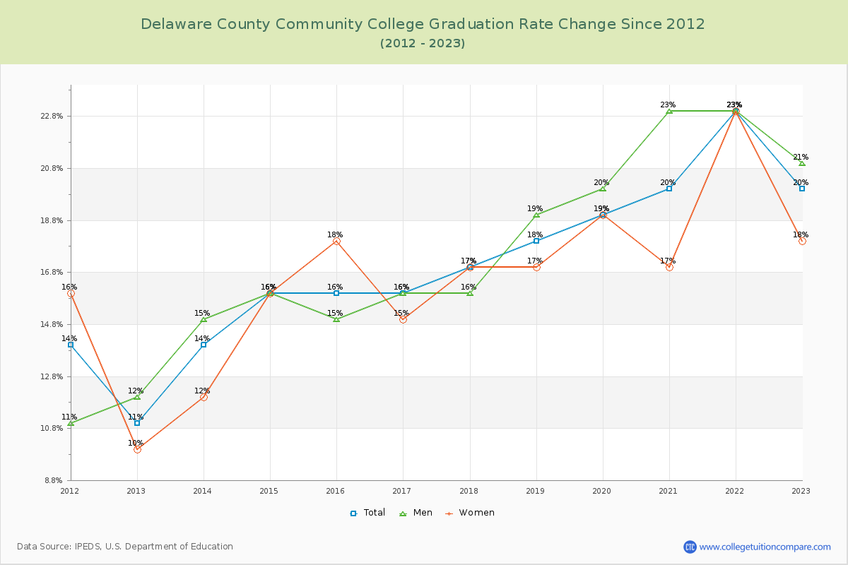 Delaware County Community College Graduation Rate Changes Chart