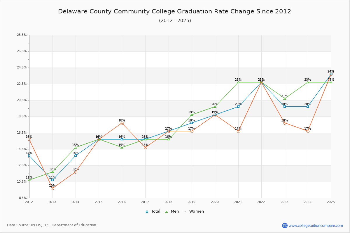 Delaware County Community College Graduation Rate Changes Chart