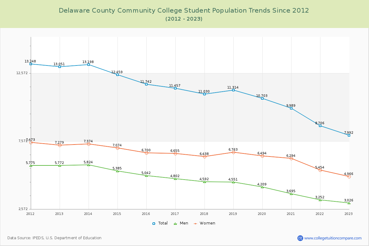 Delaware County Community College Enrollment Trends Chart