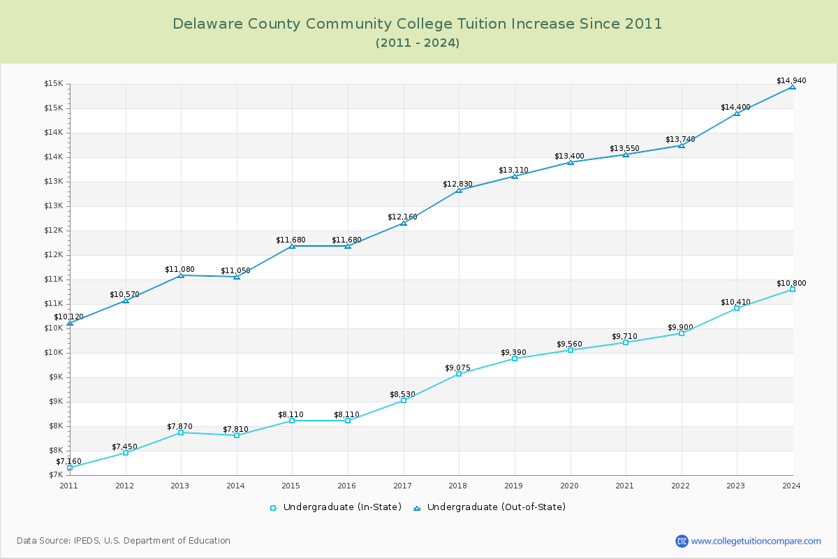 Delaware County Community College Tuition & Fees Changes Chart