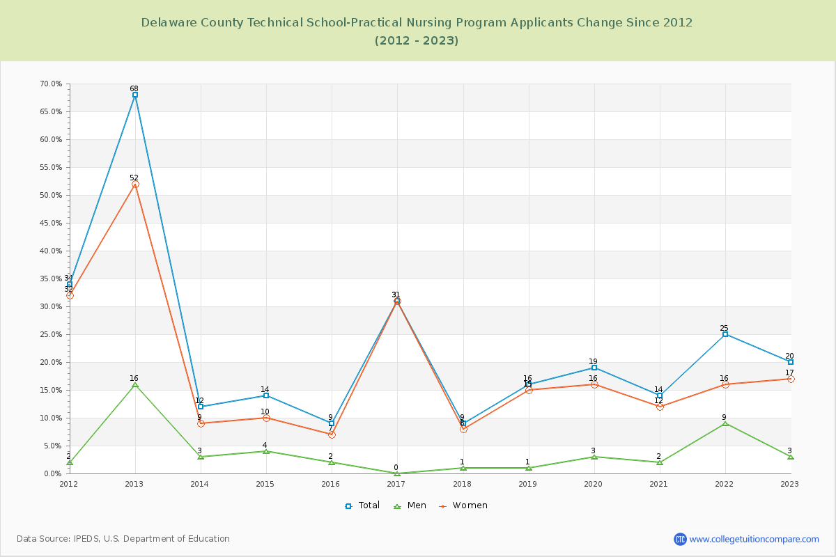 Delaware County Technical School-Practical Nursing Program Number of Applicants Changes Chart