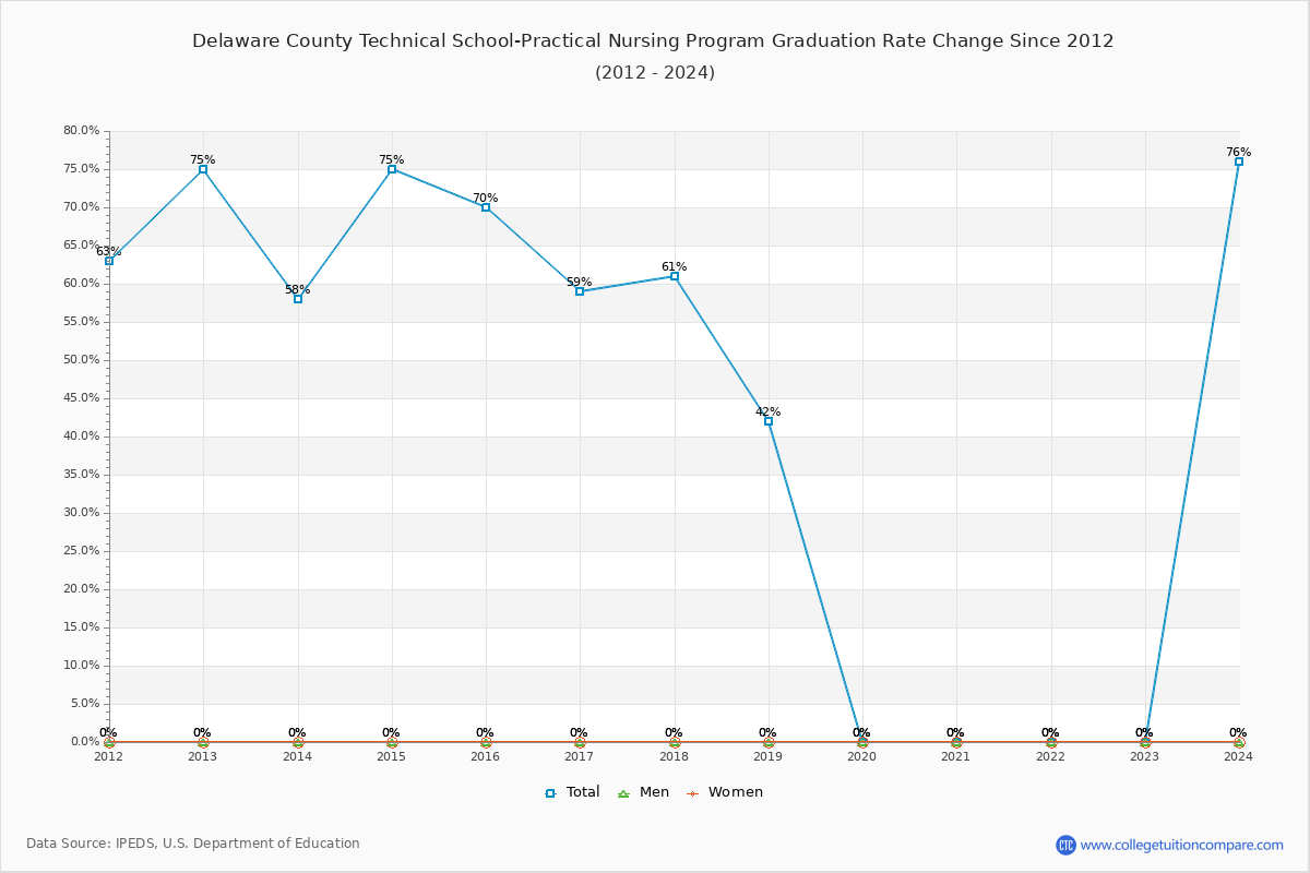 Delaware County Technical School-Practical Nursing Program Graduation Rate Changes Chart