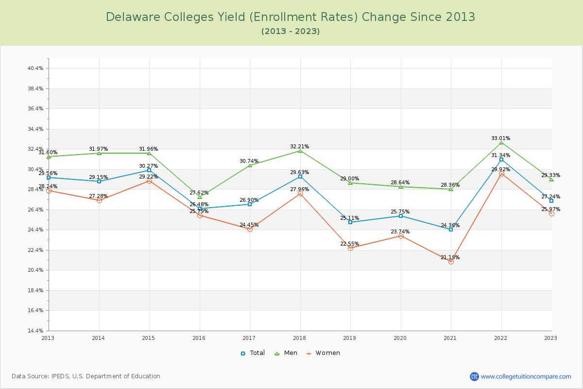 Delaware  Colleges Yield (Enrollment Rate) Changes Chart