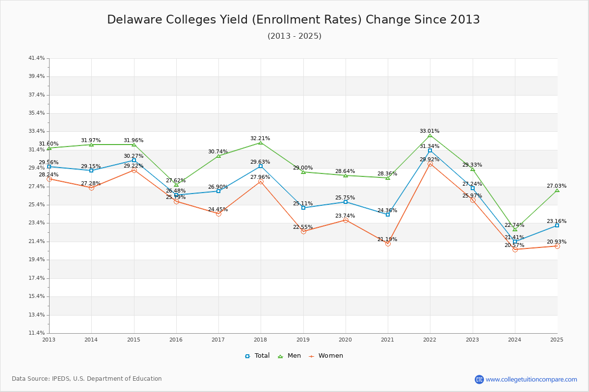 Delaware Colleges Yield (Enrollment Rate) Changes Chart