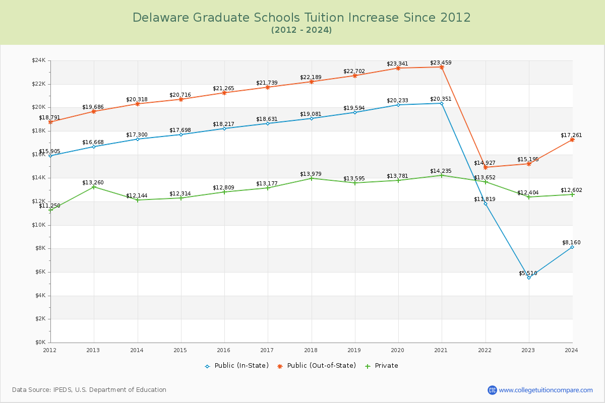 Delaware Graduate Schools Tuition & Fees Trend Chart