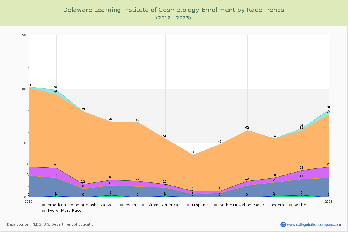 Delaware Learning Institute of Cosmetology Enrollment by Race Trends Chart