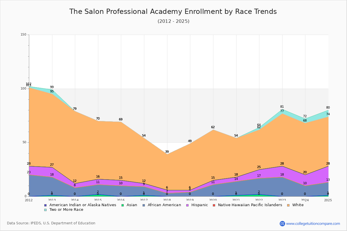 The Salon Professional Academy Enrollment by Race Trends Chart