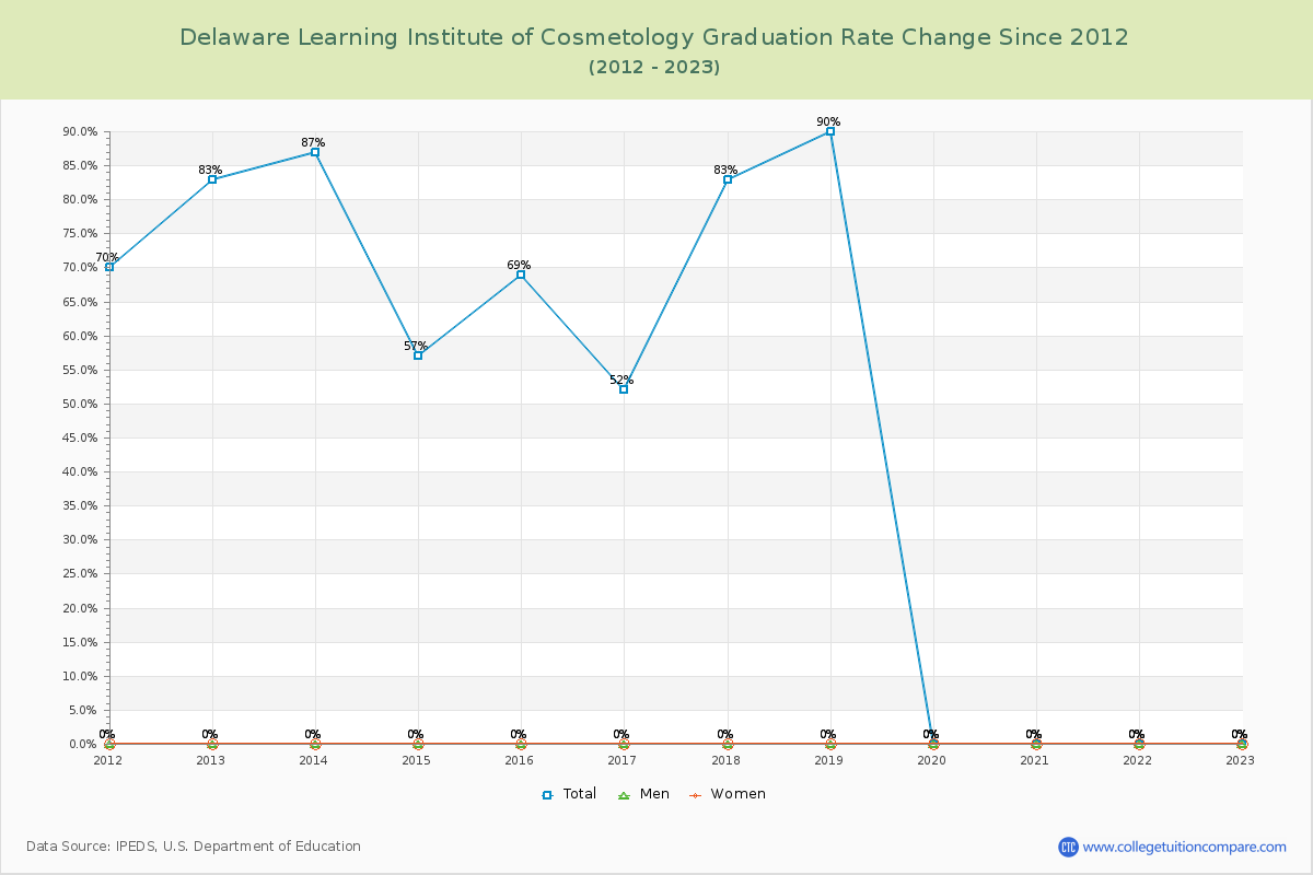 Delaware Learning Institute of Cosmetology Graduation Rate Changes Chart