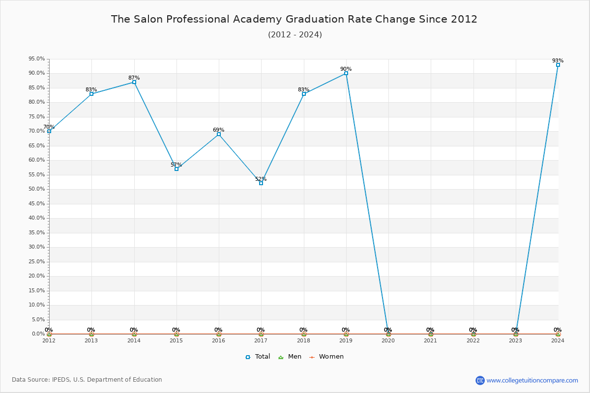 The Salon Professional Academy Graduation Rate Changes Chart