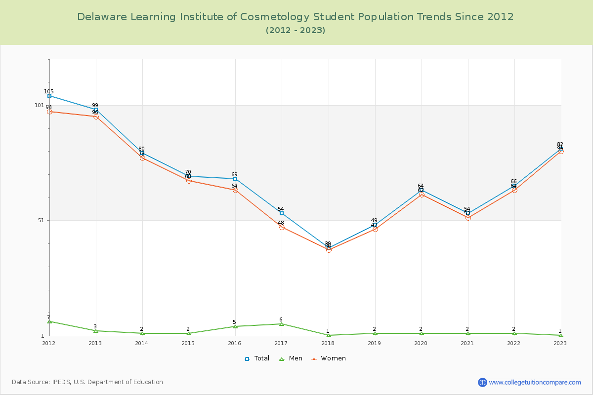 Delaware Learning Institute of Cosmetology Enrollment Trends Chart