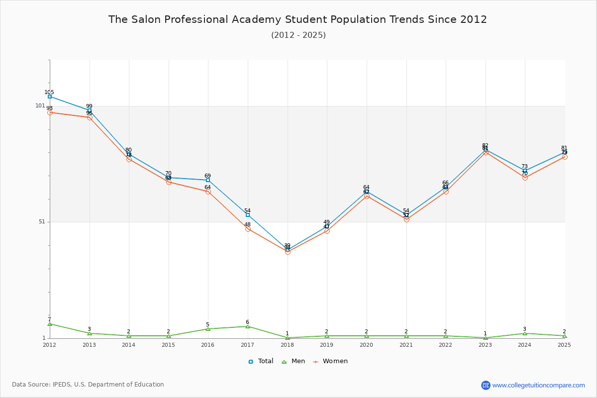 The Salon Professional Academy Enrollment Trends Chart