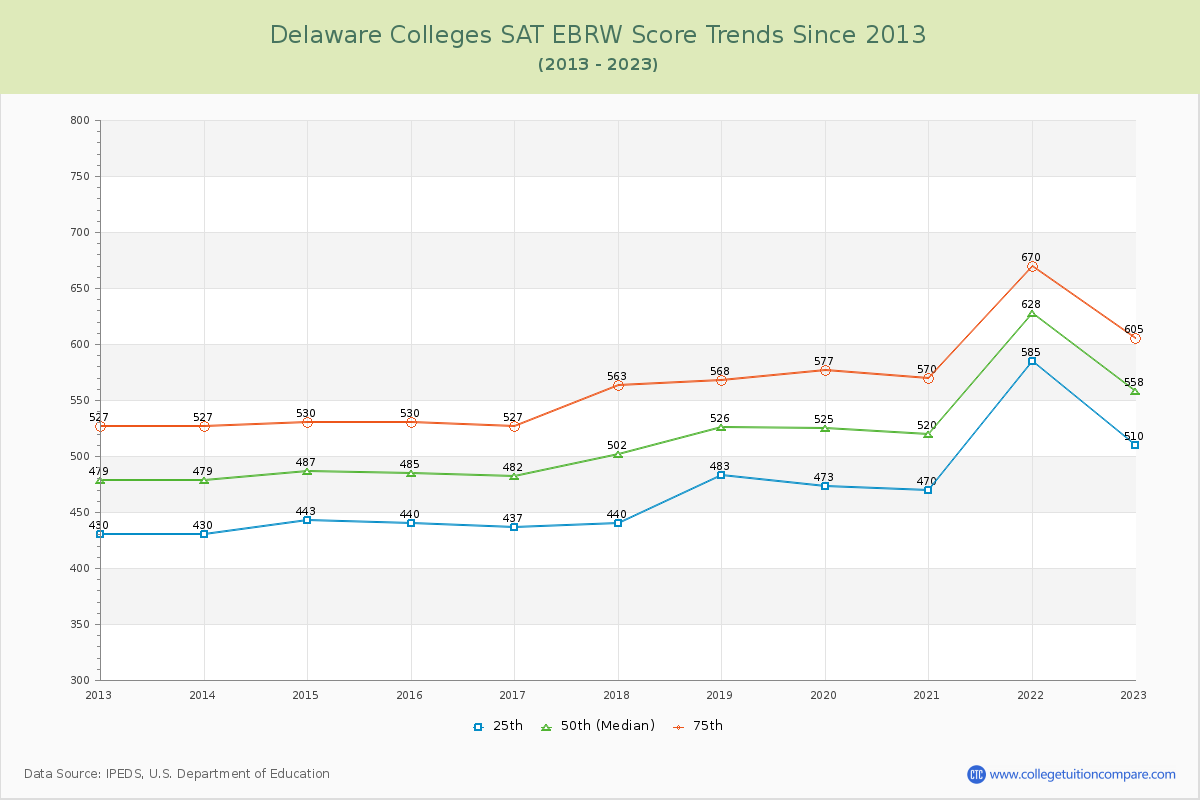 Delaware  Colleges SAT EBRW (Evidence-Based Reading and Writing) Trends Chart