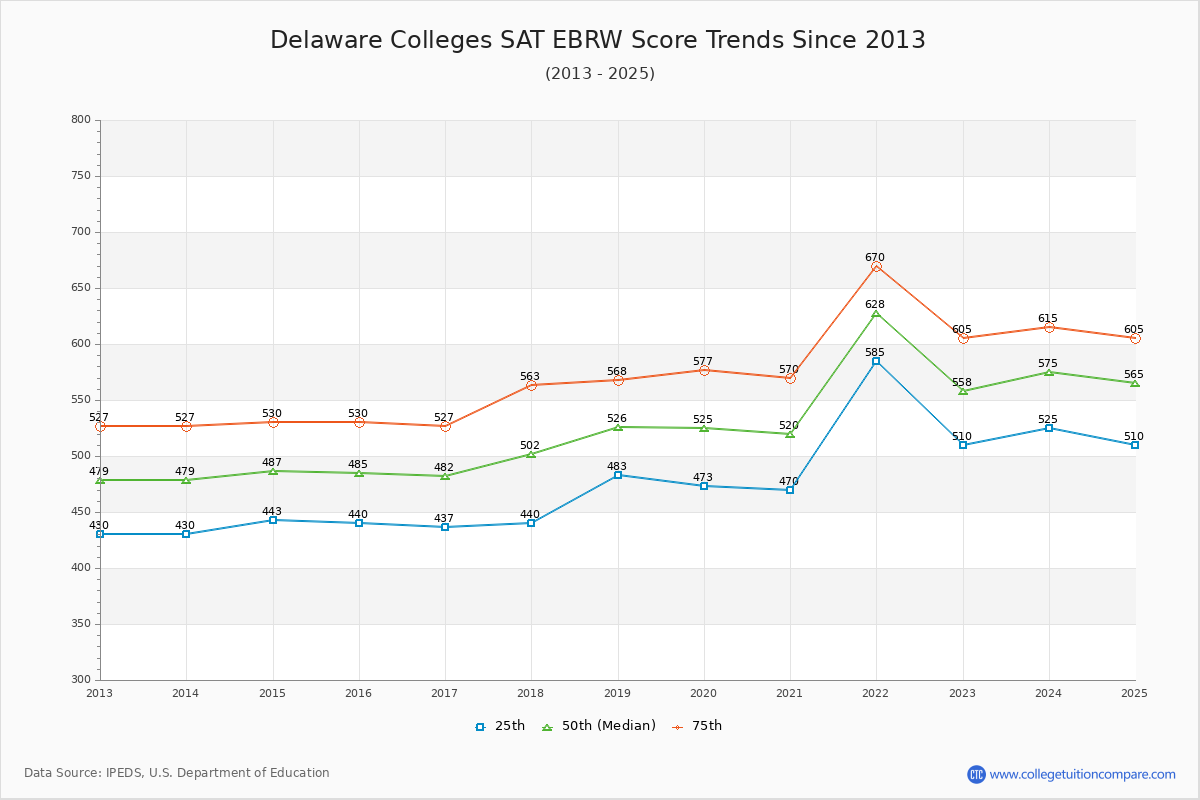 Delaware Colleges SAT EBRW (Evidence-Based Reading and Writing) Trends Chart