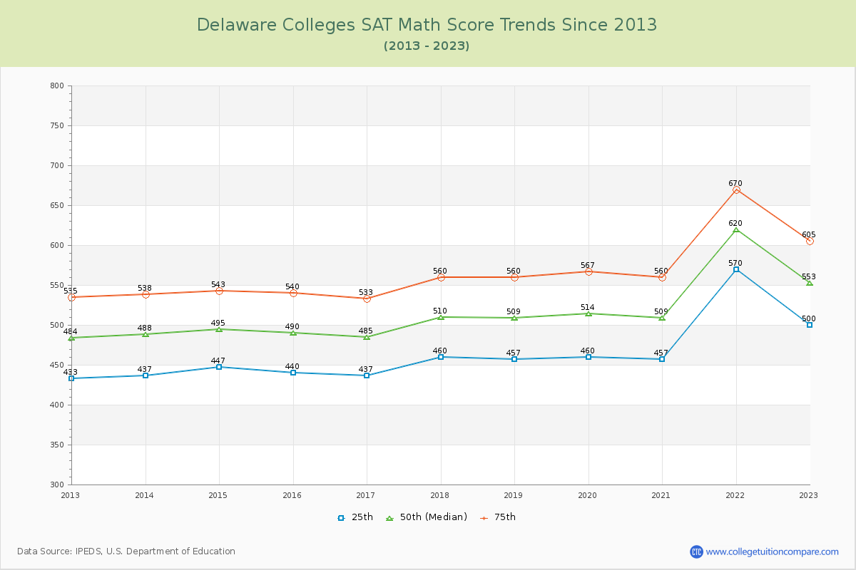 Delaware  Colleges SAT Math Score Trends Chart