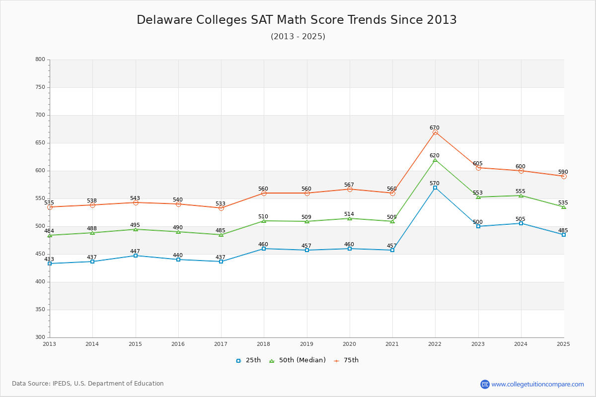 Delaware Colleges SAT Math Score Trends Chart
