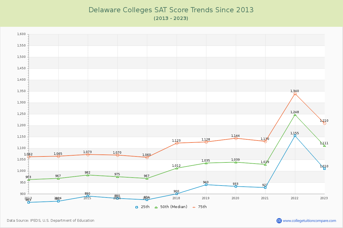 Delaware  Colleges SAT Score Trends Chart