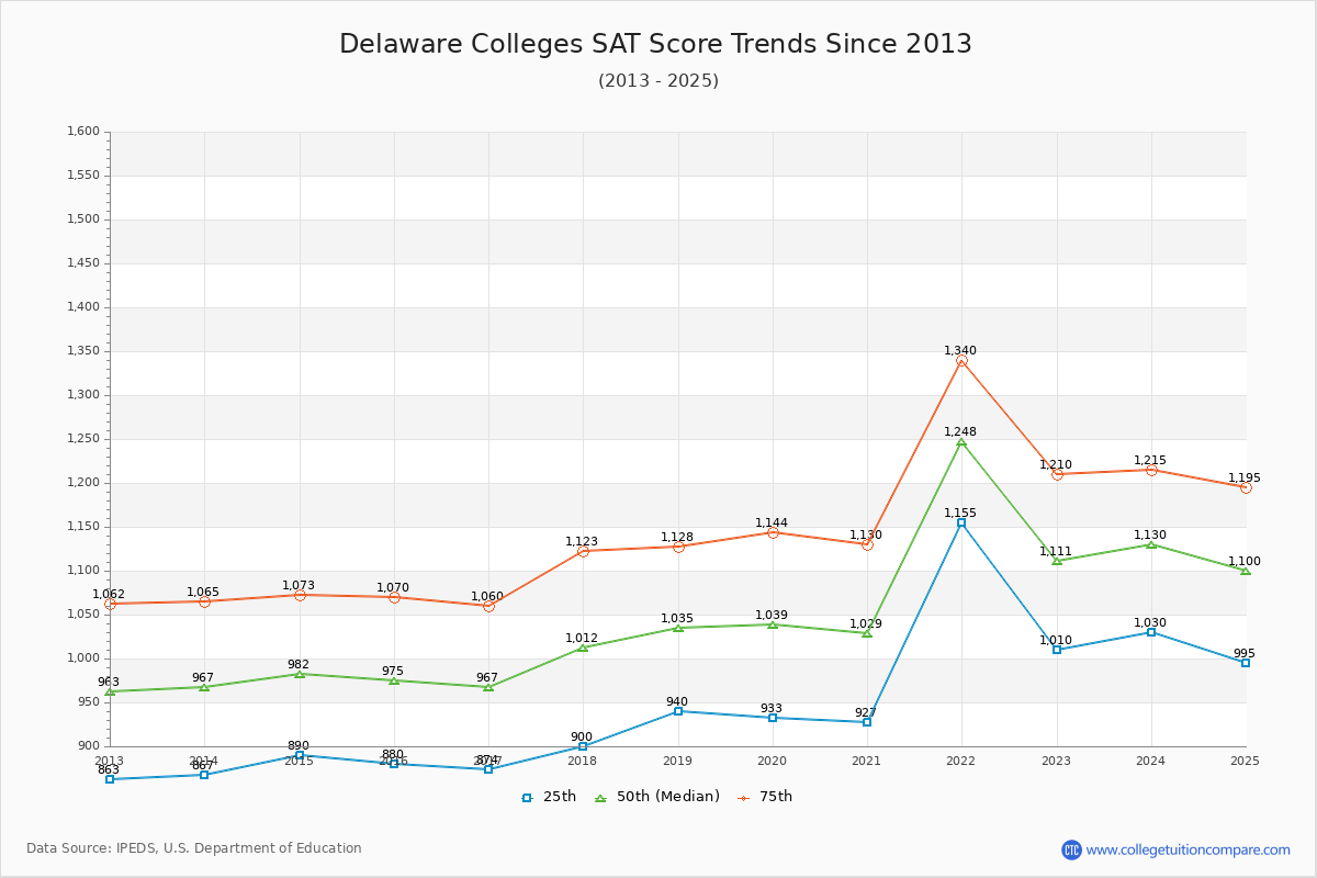 Delaware Colleges SAT Score Trends Chart