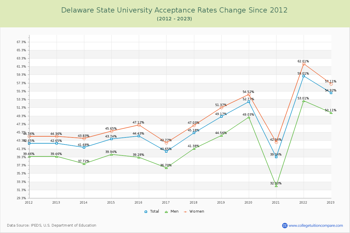 Delaware State University Acceptance Rate Changes Chart